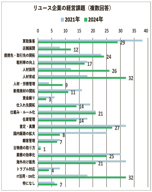 リユース企業の経営課題