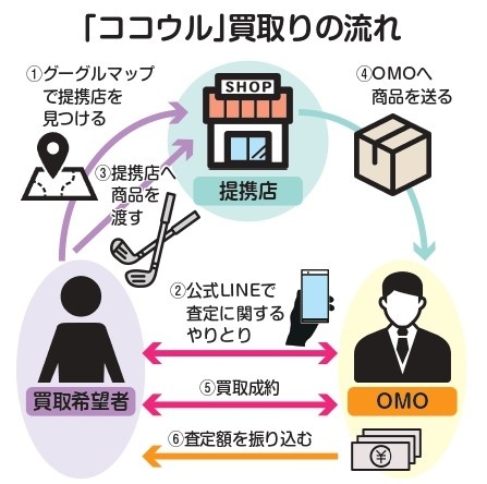 OMO ココウルの流れ