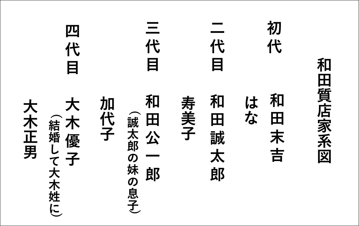 和田質店　家系図