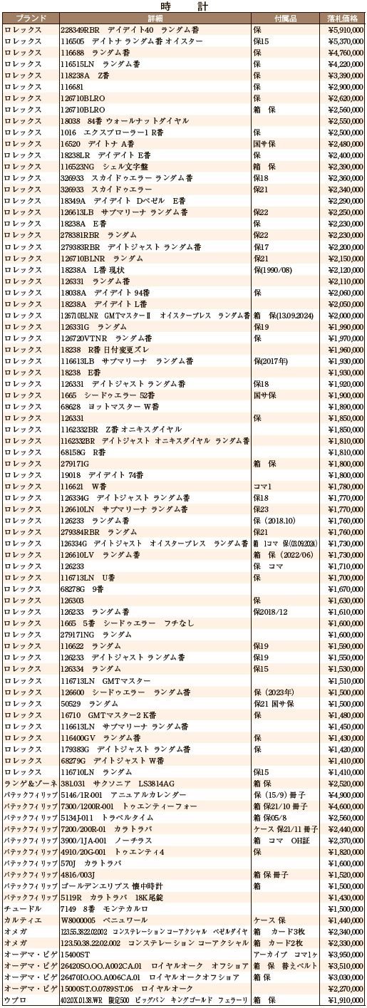 4月大会総評 時計