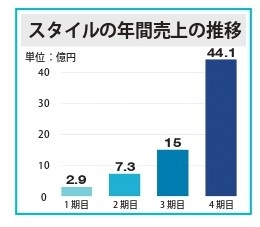 スタイル　業績推移