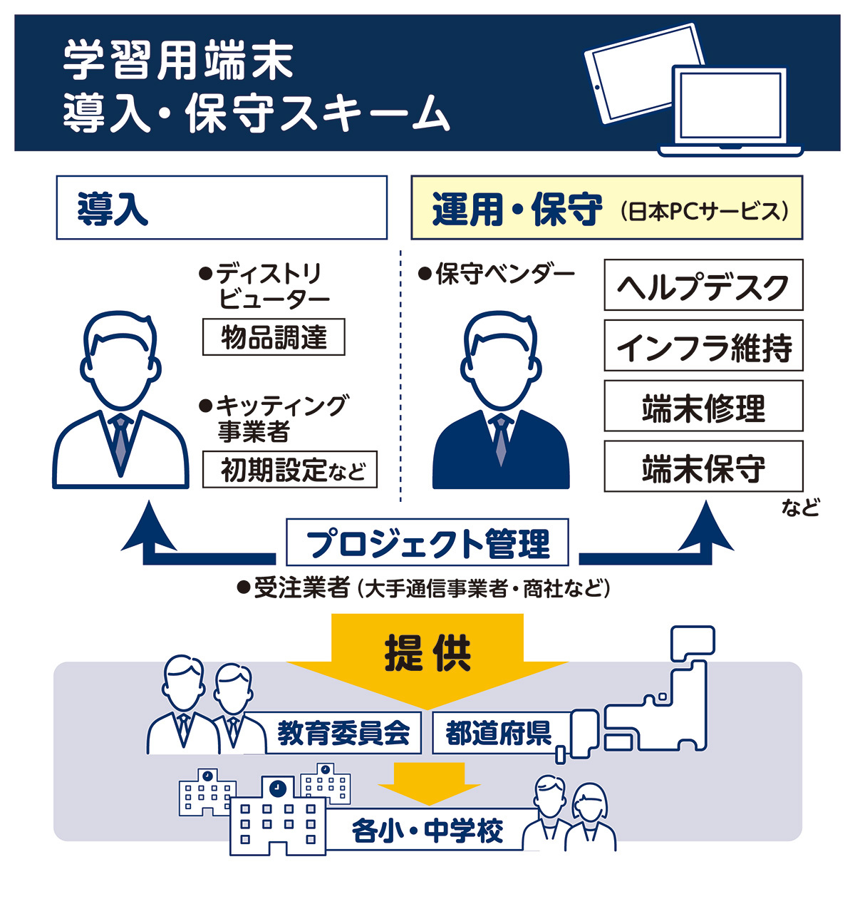 GIGAスクール　GIGA端末の導入、保守スキーム