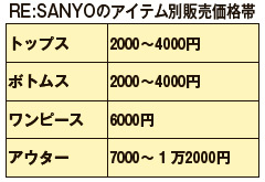 三陽商会　RE:SANYOのアイテム別販売価格帯
