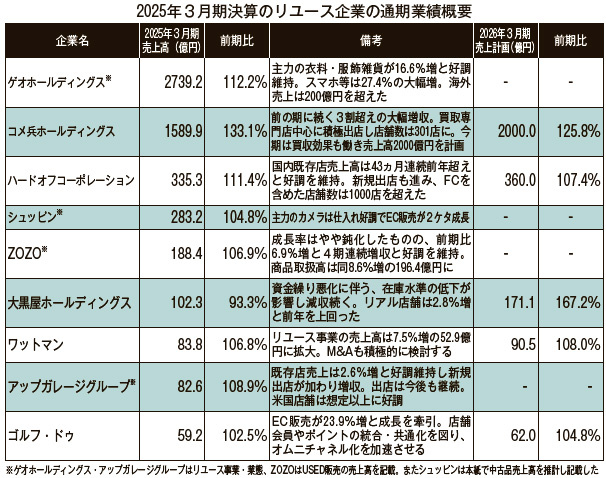 リユース企業決算　2025年3月期決算のリユース企業の通期業績概要