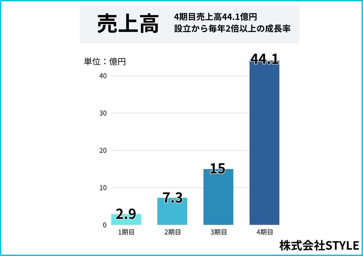 催事買取のSTYLE、設立4期で年間売上44.1億円を達成