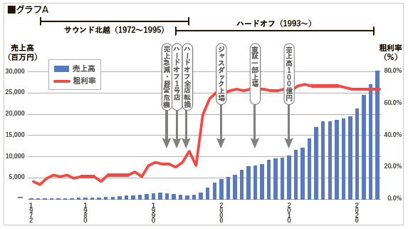 ハードオフコーポレーション　グラフA