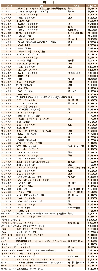 5月大会総評 時計
