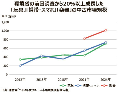 環境省　環境省の前回調査から20％以上成長した