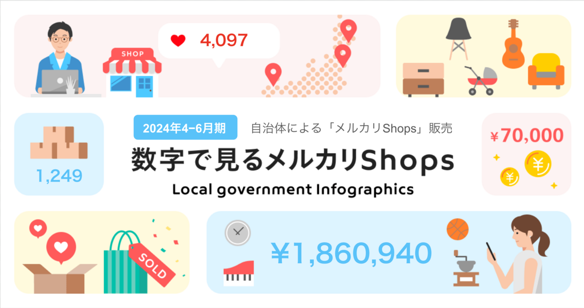 「メルカリShops」自治体の4～6月販売総額は昨年比2倍、静岡・三島市が１位に