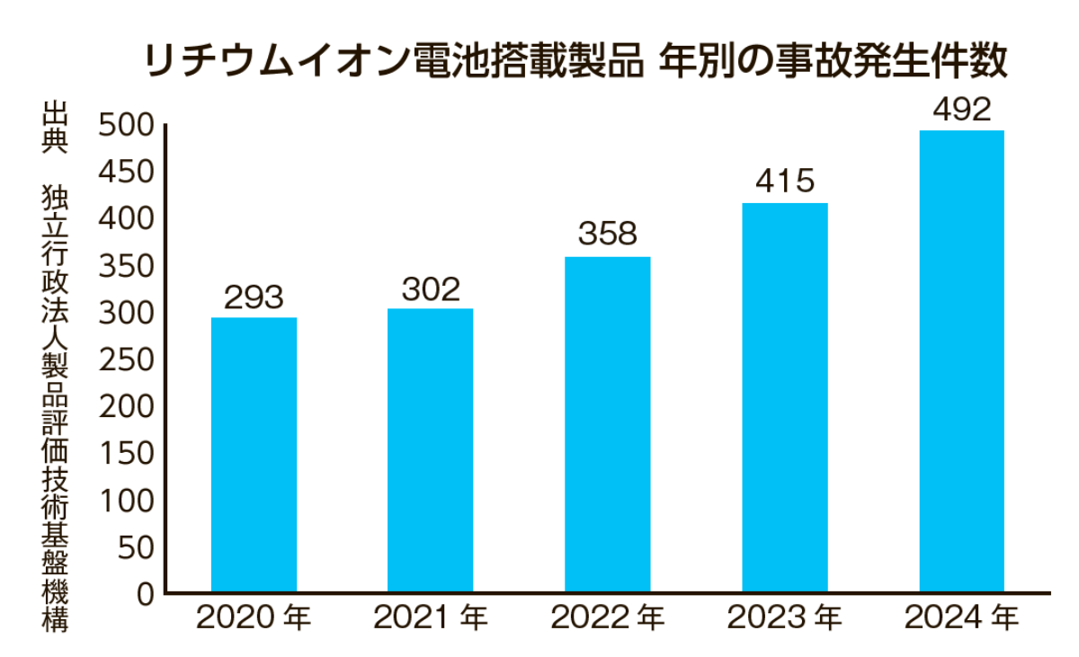 リチウムイオン電池搭載製品　年別の事故件数