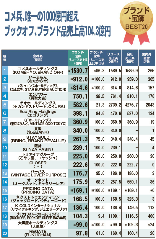 リユース売上ランキング2025　ブランド・宝飾BEST20