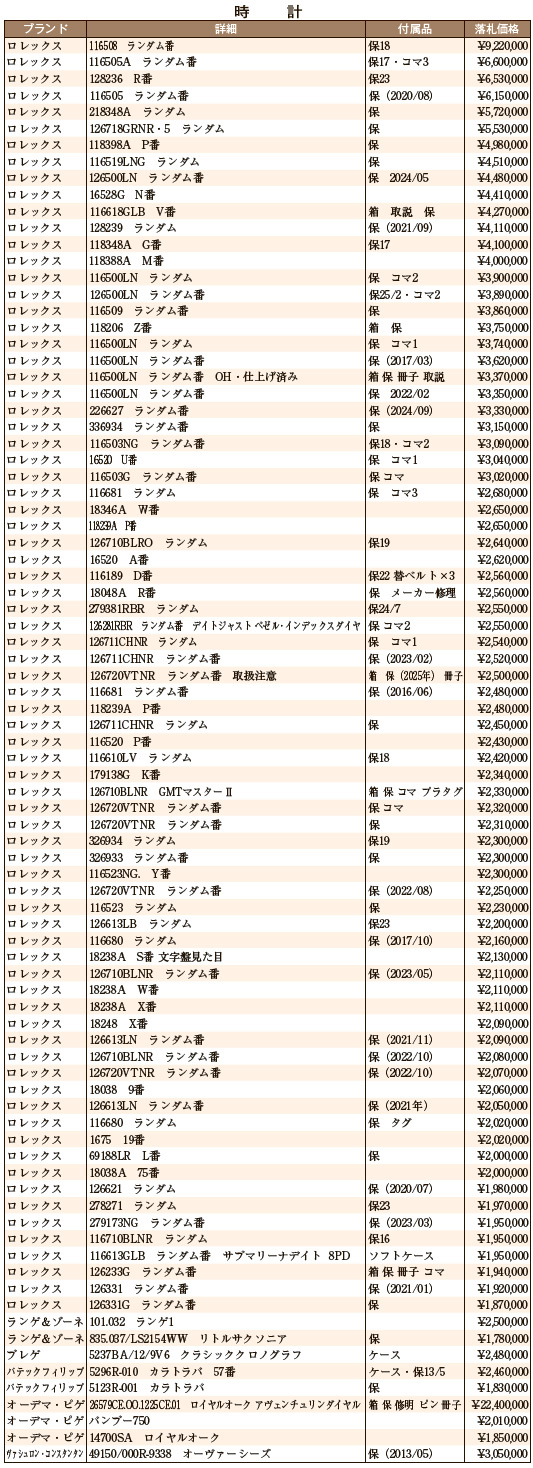 7月大会総評 時計