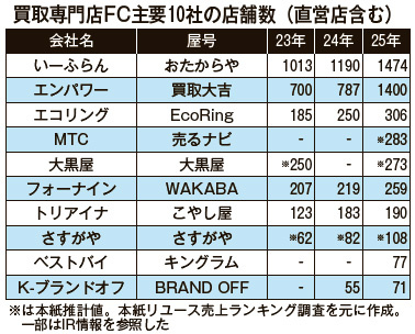 買取専門店FC主要10社の店舗数（直営店含む）