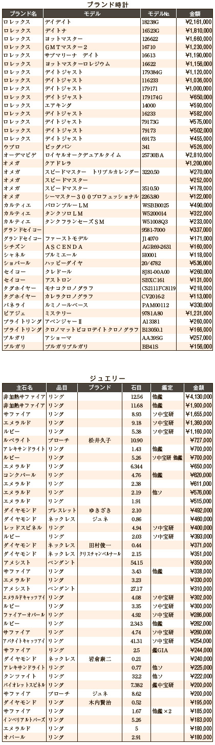 練馬五十会市場7月　ブランド時計・ジュエリー