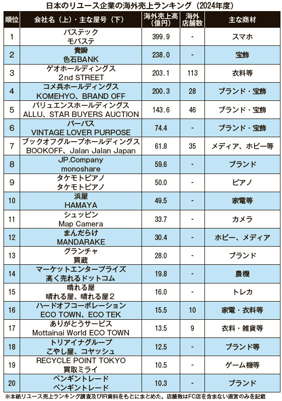 日本のリユース企業の海外売上ランキング（2024年度）