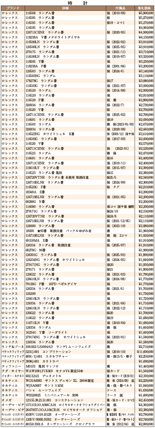 8月大会総評 時計