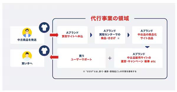 ゲオ　リユースアライアンス事業のフロー