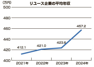リユース企業の平均年収