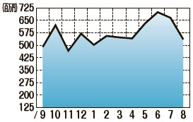 海外中古市場データ　販売額推移8月