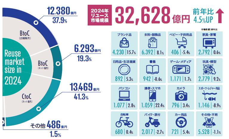 データで見るリユース市場　2024年リユース市場規模