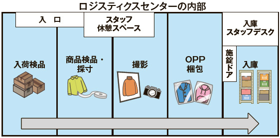 ステイゴールド　ロジスティクスセンターの内部