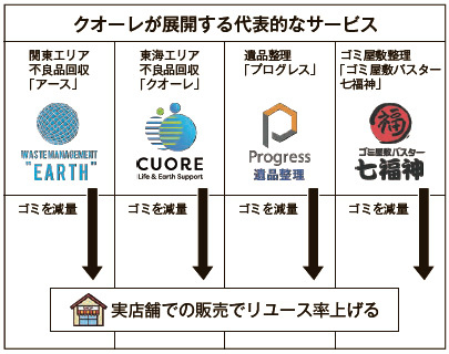 クオーレが展開する代表的なサービス