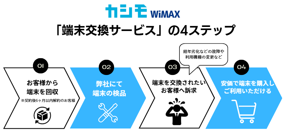 マーケットエンターG カシモWiMAX「端末交換サービス」