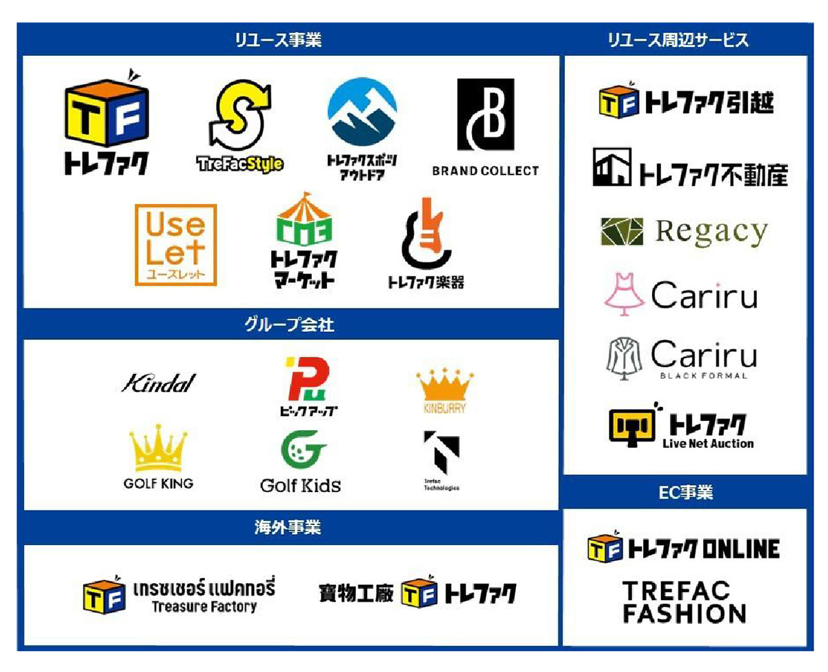 トレジャー・ファクトリー 業態・サービス展開