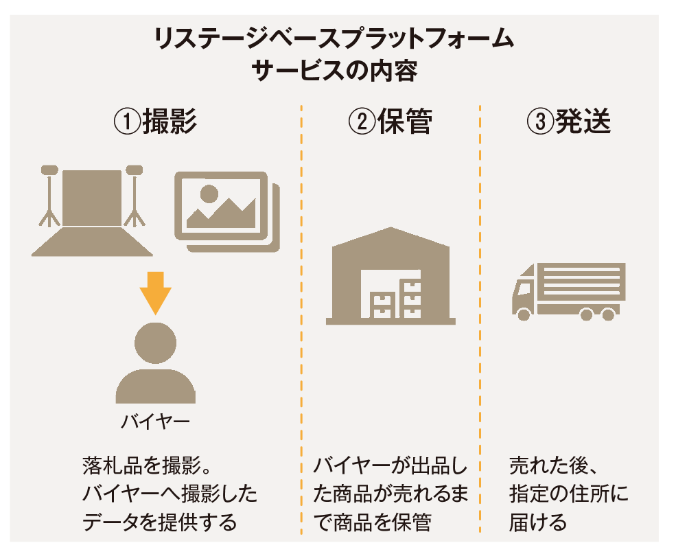 リステージオークション リステージベースプラットフォーム（略：RBP）