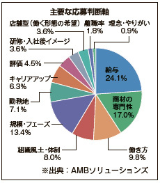 主要な応募判断軸
