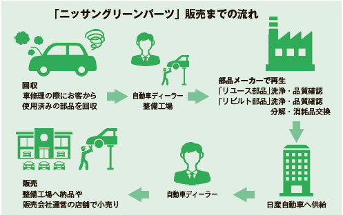 日産自動車 「ニッサングリーンパーツ」販売までの流れ