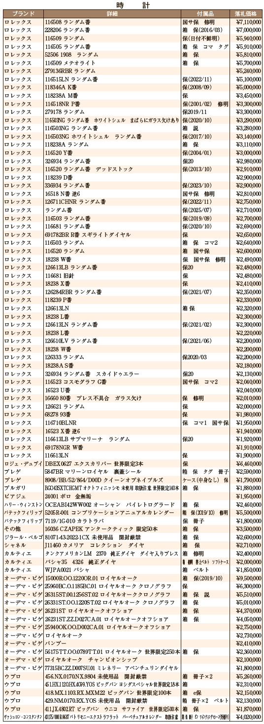 10月大会総評 時計