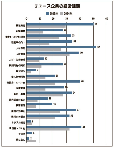 リユース企業の経営課題