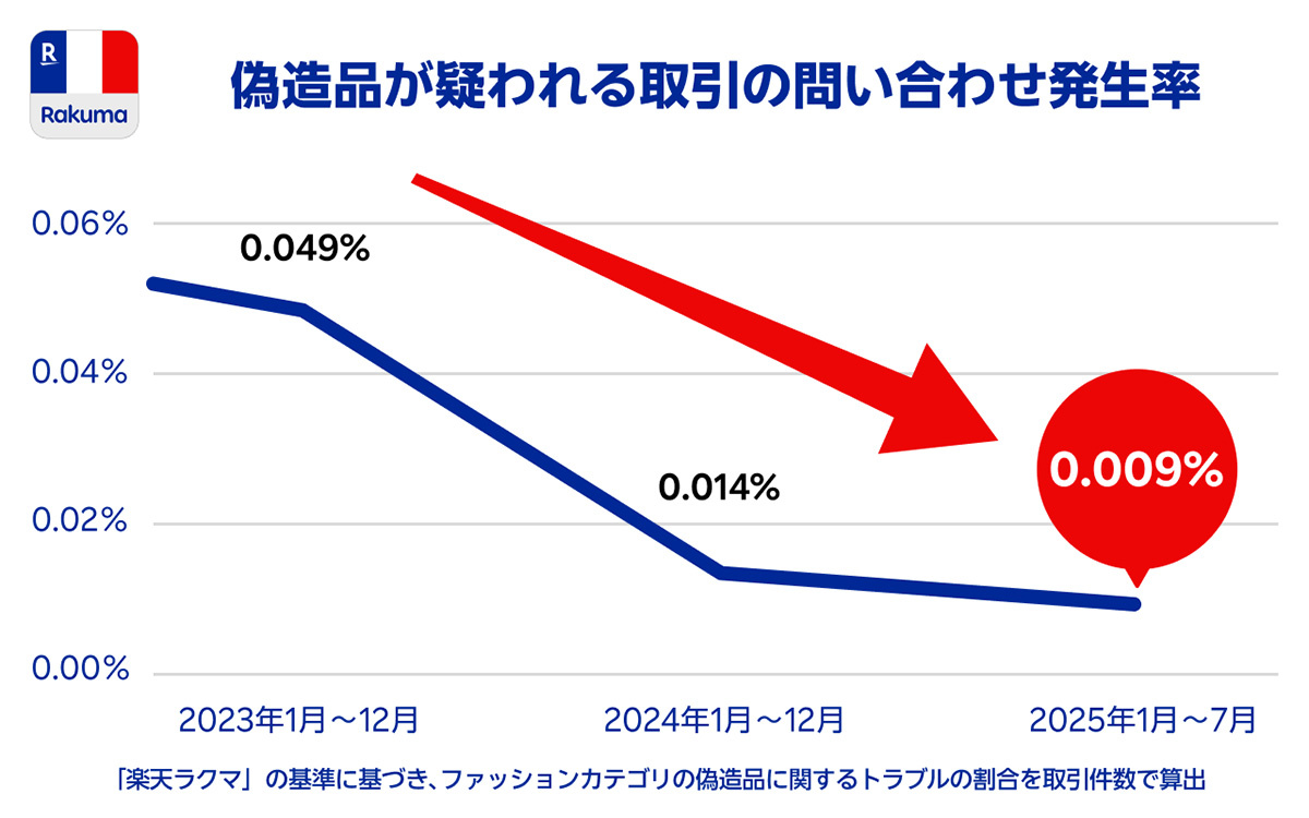 AACD　ラクマはパトロールを強化しており、偽造品が疑われる取引の問い合わせ発生率は年々低下している