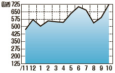 海外中古市場データ　販売額推移10月