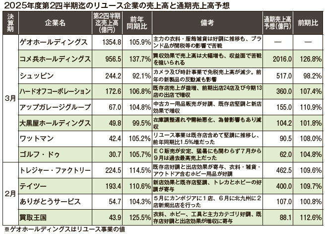 2025年度第2四半期迄のリユース企業の売上高と通期売上高予想