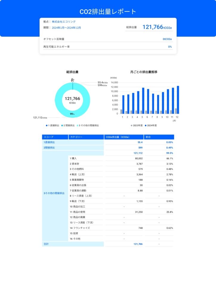 エコリング 2024年度の温室効果ガス（GHG）排出量データ
