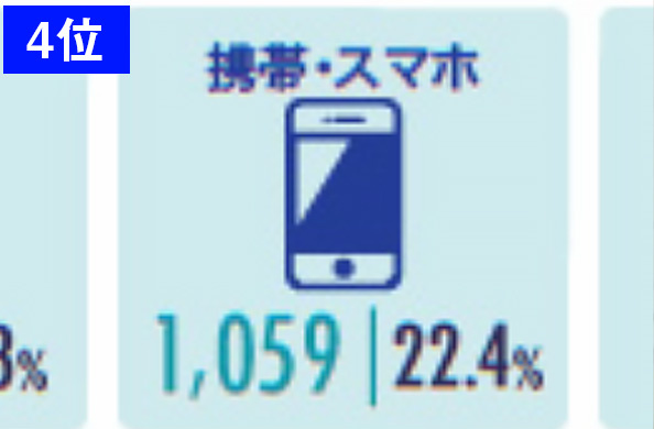 中古スマホ市場が