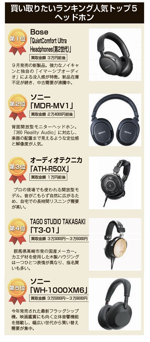 買い取りたいランキング人気トップ5 ヘッドホン