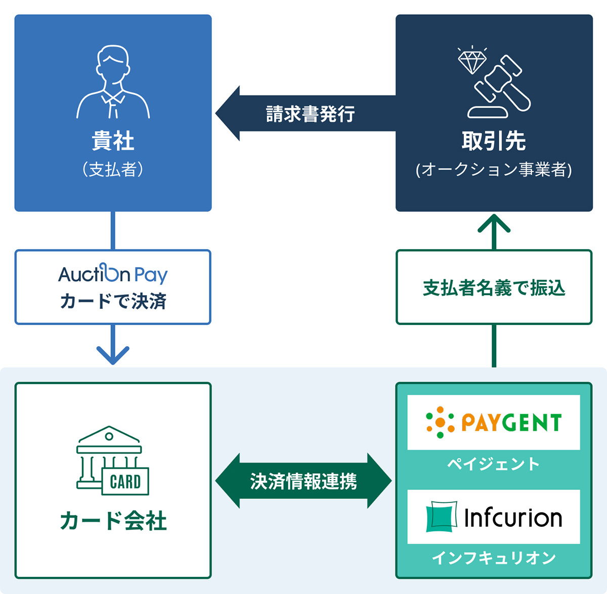 バリュエンス　オークションペイの仕組み