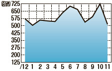 海外中古市場データ　販売額推移11月