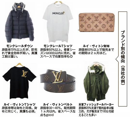 ブランド別の傾向（当社の例）