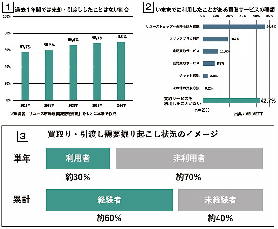 伸びないリユース人口