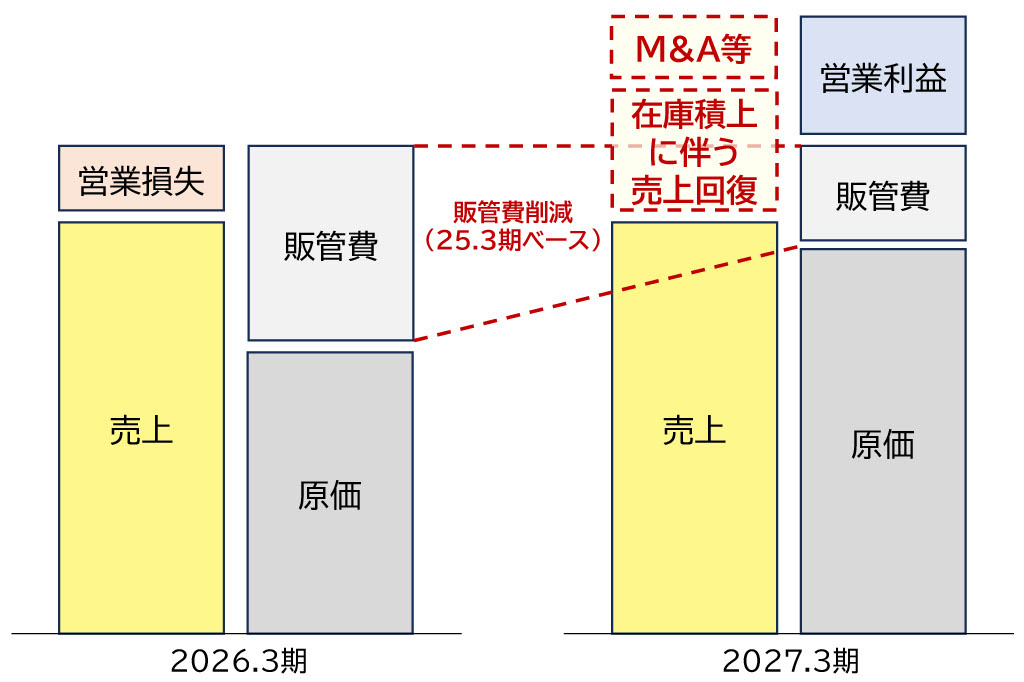 大黒屋HD  27年3月期の業績イメージグラフ