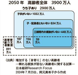 高齢者サポ事業者台頭