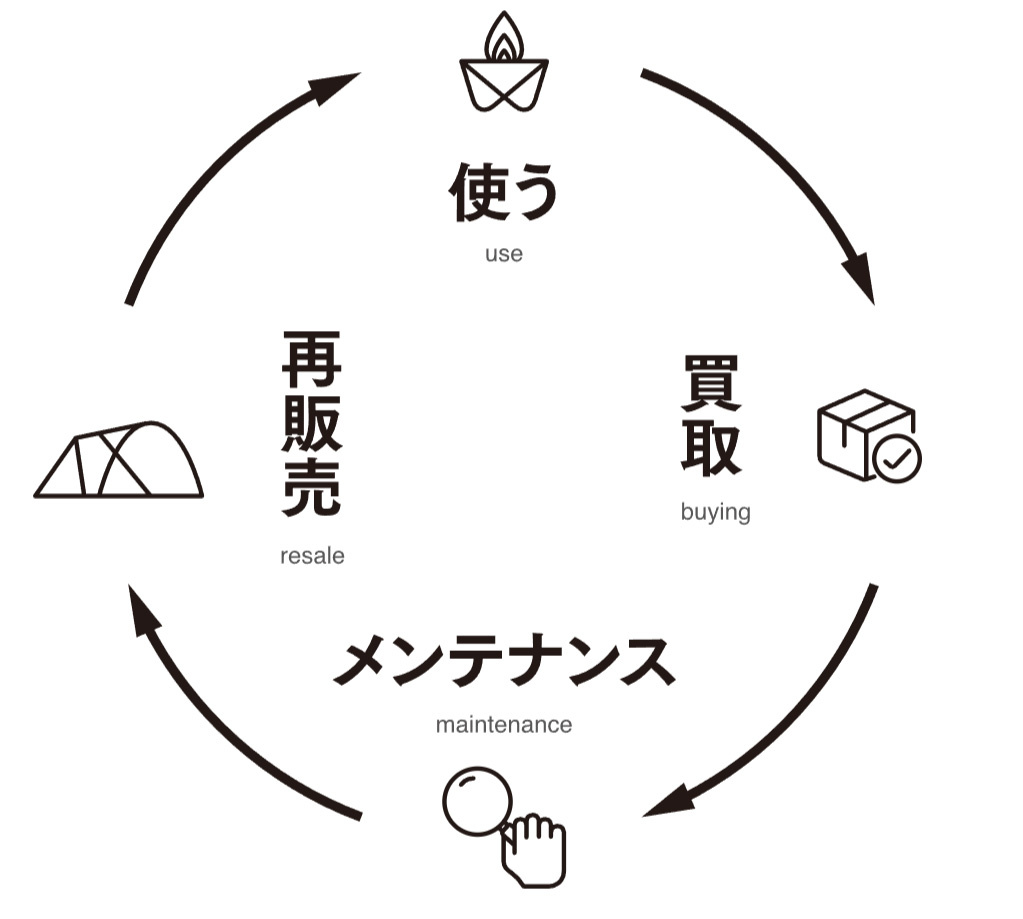 スノーピーク　オペレーションコアにてメンテナンスし、定価の6～7割程度で販売する