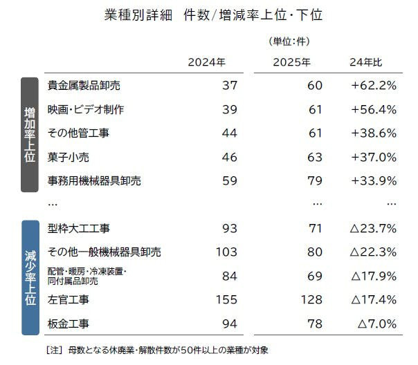 帝国データバンク　休廃業・解散件数 業種別詳細データ