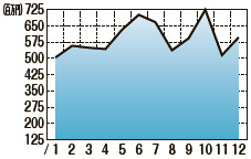 販売額推移(2025年1月〜2025年12月)