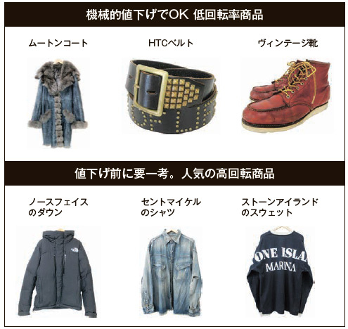 機械的値下げでOK低回転率商品　値下げ前に要一考。人気の高回転商品