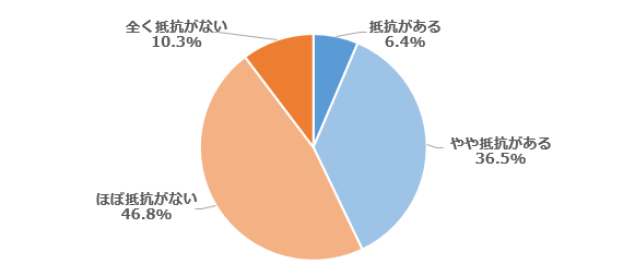 KSI 中古品の購入や利用についての抵抗感を調査したグラフ